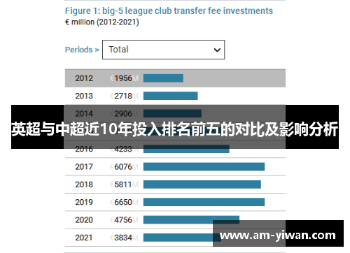 英超与中超近10年投入排名前五的对比及影响分析