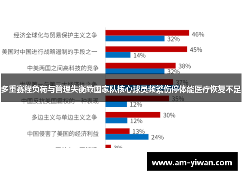 多重赛程负荷与管理失衡致国家队核心球员频繁伤停体能医疗恢复不足